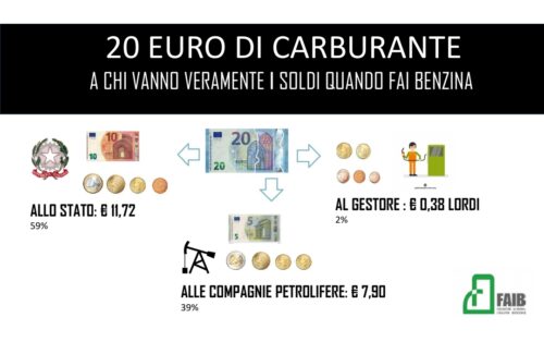 Benzinai, da domani sera anche in Piemonte inizia lo sciopero. Nettis, presidente di Faib-Confesercenti: “Categoria diffamata, non siamo noi a stabilire il prezzo e gli aumenti dei carburanti. Sugli impianti ci sarà il nostro cartello, non quello che vuole imporci il governo”